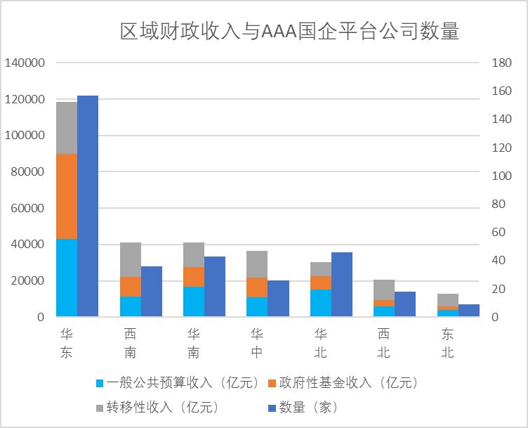 平台公司信用评级，原创丨欠发达区域国企平台信用评级提升之道（基于335家AAA样本）