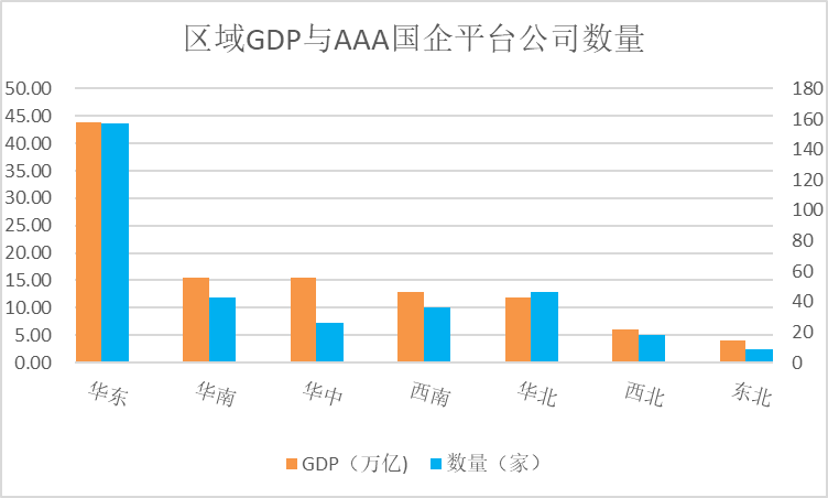 平台公司信用评级，原创丨欠发达区域国企平台信用评级提升之道（基于335家AAA样本）