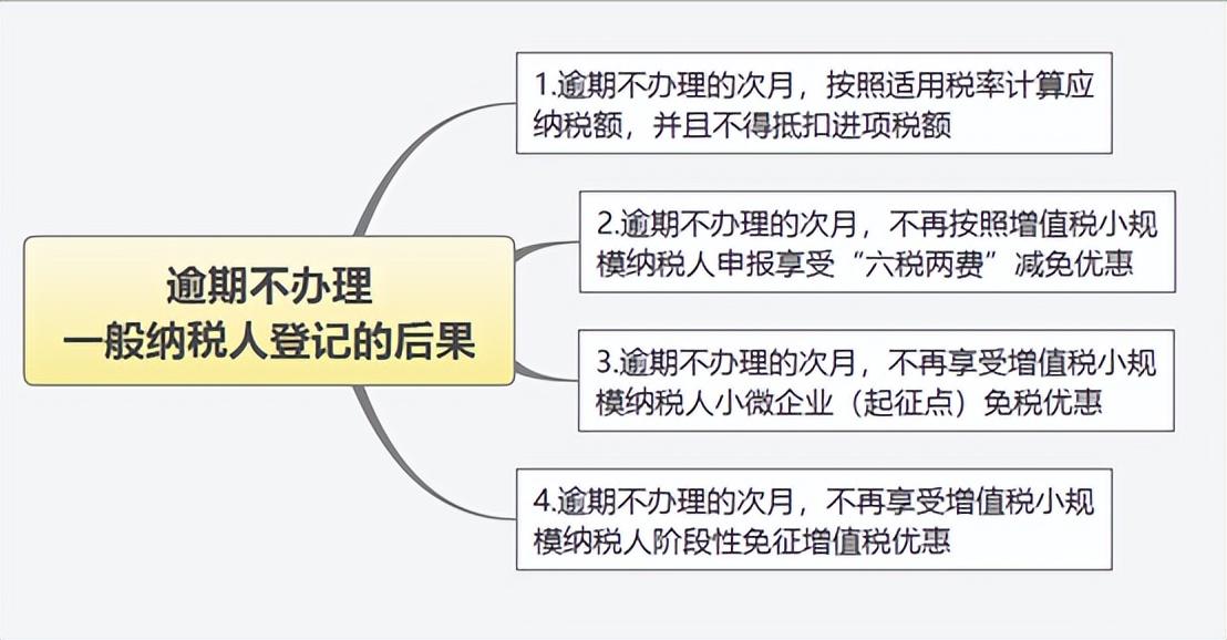 逾期未认定一般纳税人，逾期未登记为一般纳税人的严重后果是什么？