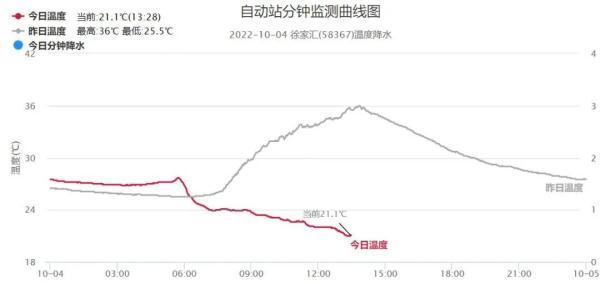 上海今年入秋了吗？猛降超10℃，上海直接要入秋了吗？