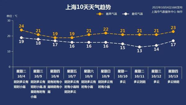 上海今年入秋了吗？猛降超10℃，上海直接要入秋了吗？