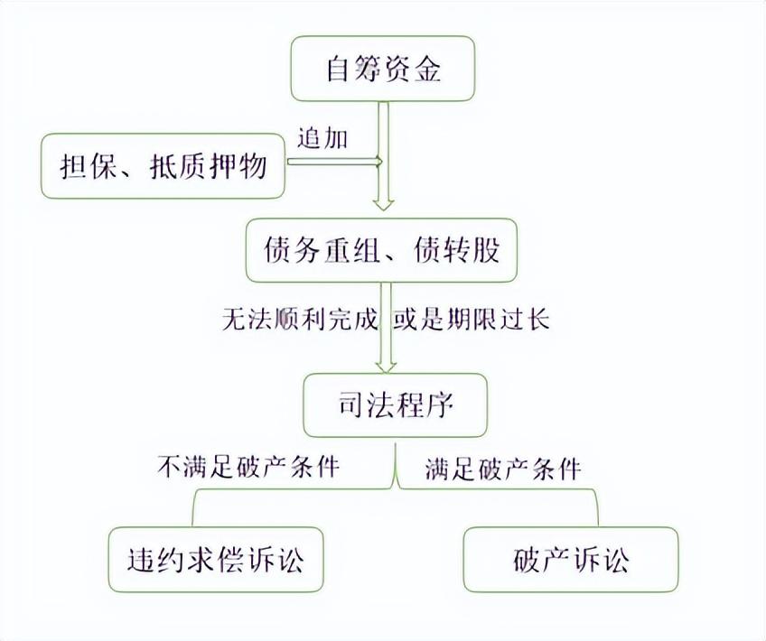 债券违约和债务违约的区别，债券违约的处置机制有哪些？