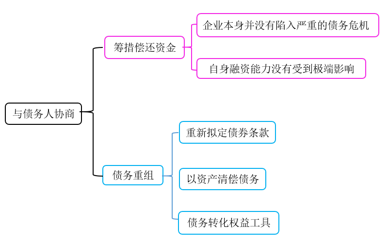 债券违约和债务违约的区别，债券违约的处置机制有哪些？