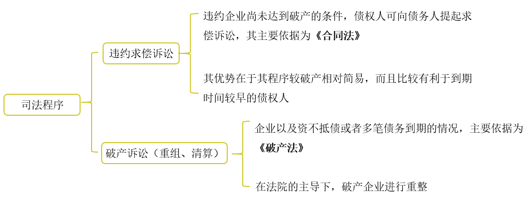 债券违约和债务违约的区别，债券违约的处置机制有哪些？