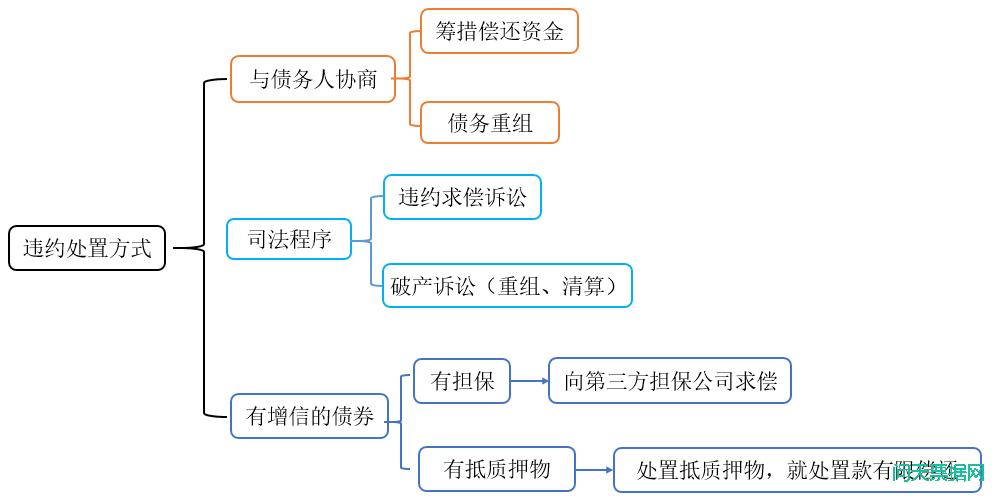 债券违约和债务违约的区别，债券违约的处置机制有哪些？