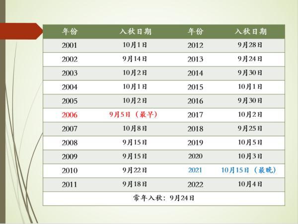 新一轮冷空气何时到来，新一轮冷空气什么时候到来？