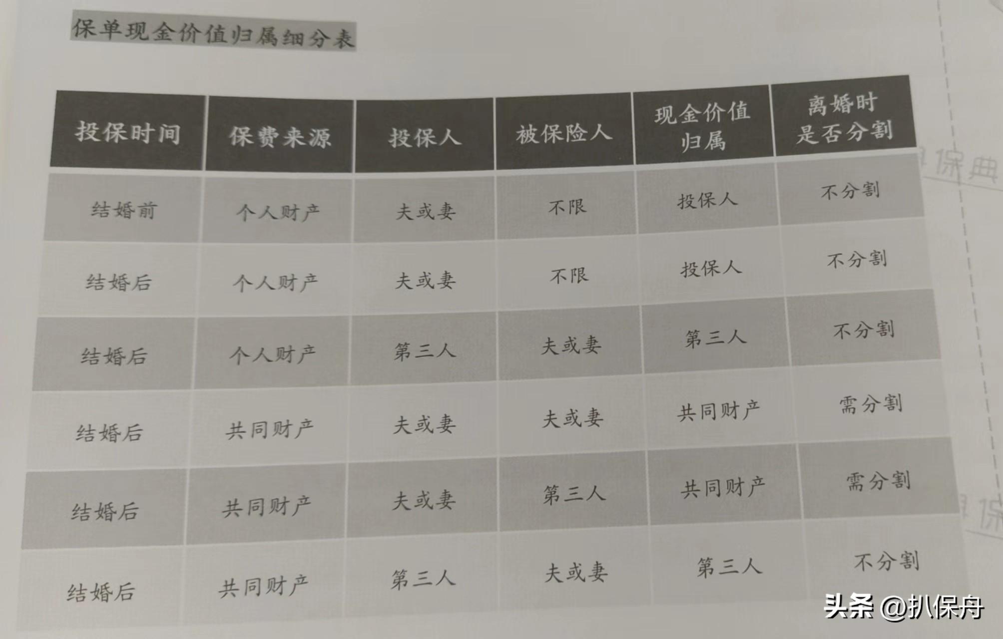 离婚人身保险合同怎么分割？离婚时，买的保险要怎么分割财产？