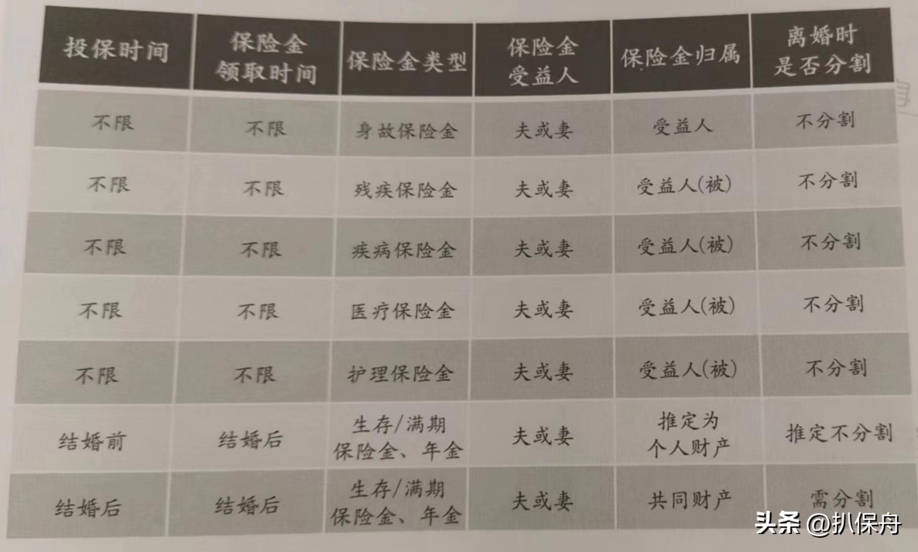 离婚人身保险合同怎么分割？离婚时，买的保险要怎么分割财产？