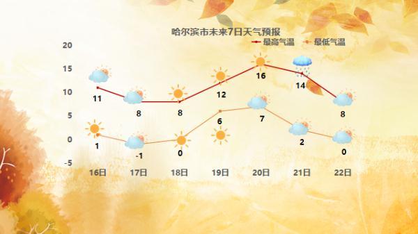 哈尔滨天气预报下雪，哈尔滨天气现在在下雪吗？