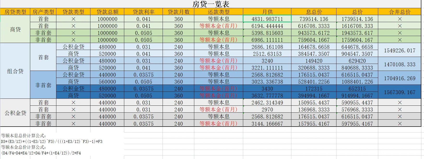 房贷尽量多贷还是少贷，房贷月供少还了怎么办？