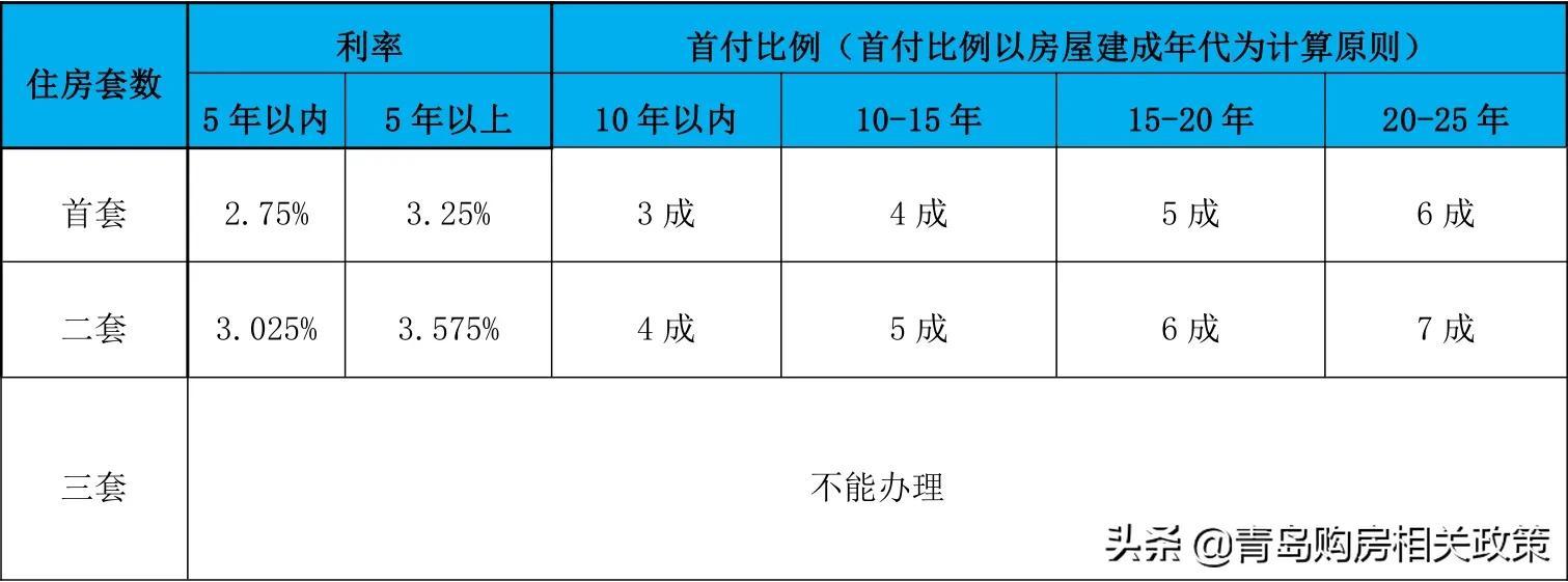 公积金贷款可以贷多少年？详解！公积金可贷款几年？首付多少？能贷多少钱啊？