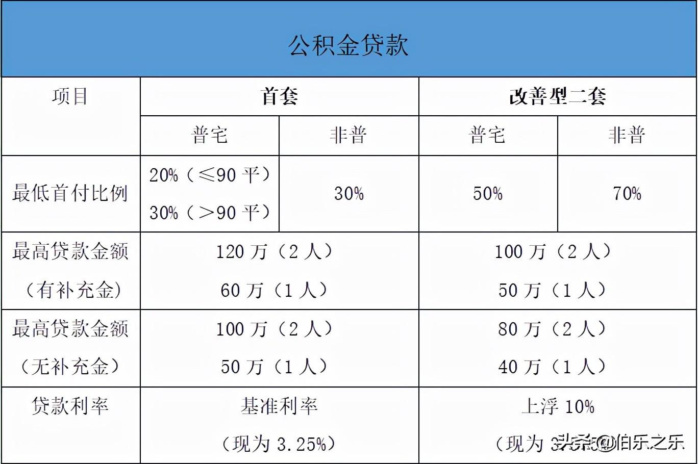 上海公积金异地买房提取，上海公积金买房怎么使用？