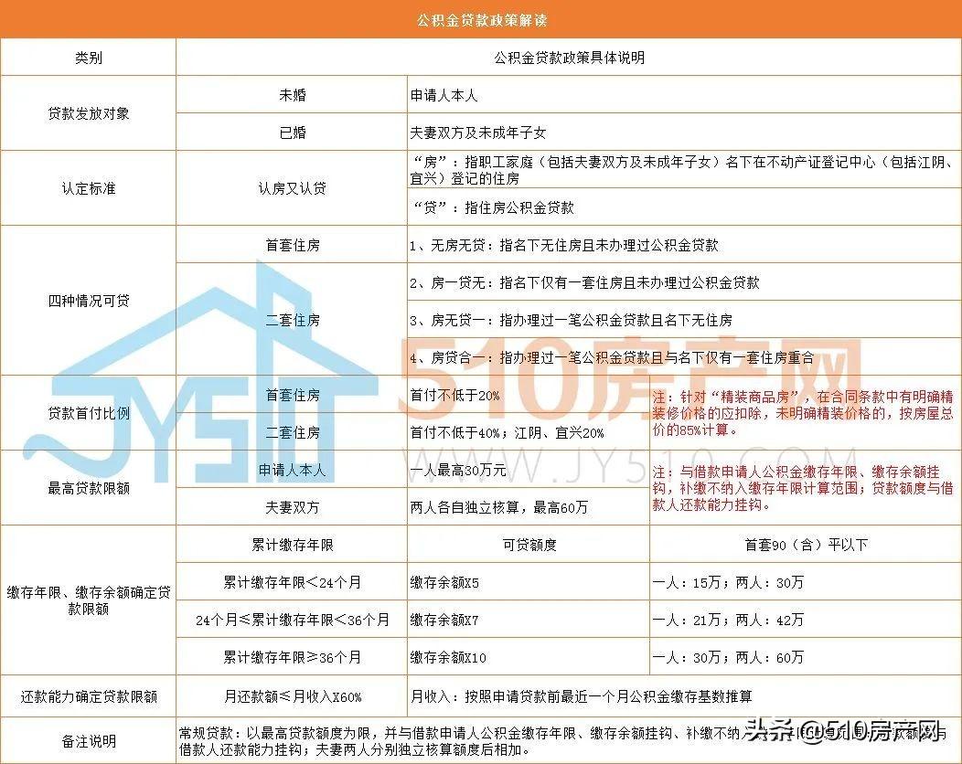 公积金每月400能贷多少钱，用公积金较多能贷多少钱